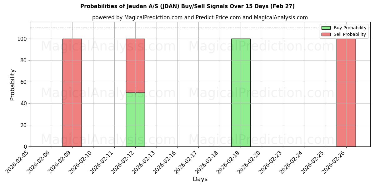 Probabilities of Jeudan A/S (JDAN) Buy/Sell Signals Using Several AI Models Over 5 Days (27 Feb) 