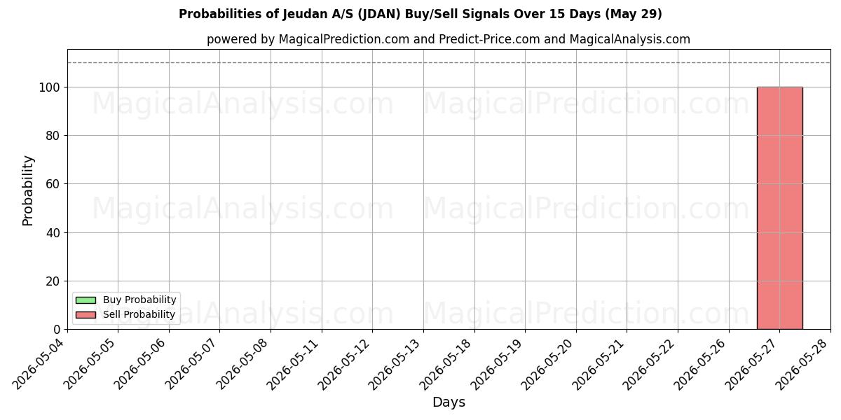 Probabilities of Jeudan A/S (JDAN) Buy/Sell Signals Using Several AI Models Over 5 Days (29 May) 