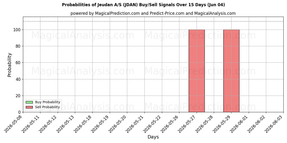 Probabilities of Jeudan A/S (JDAN) Buy/Sell Signals Using Several AI Models Over 5 Days (04 Jun) 