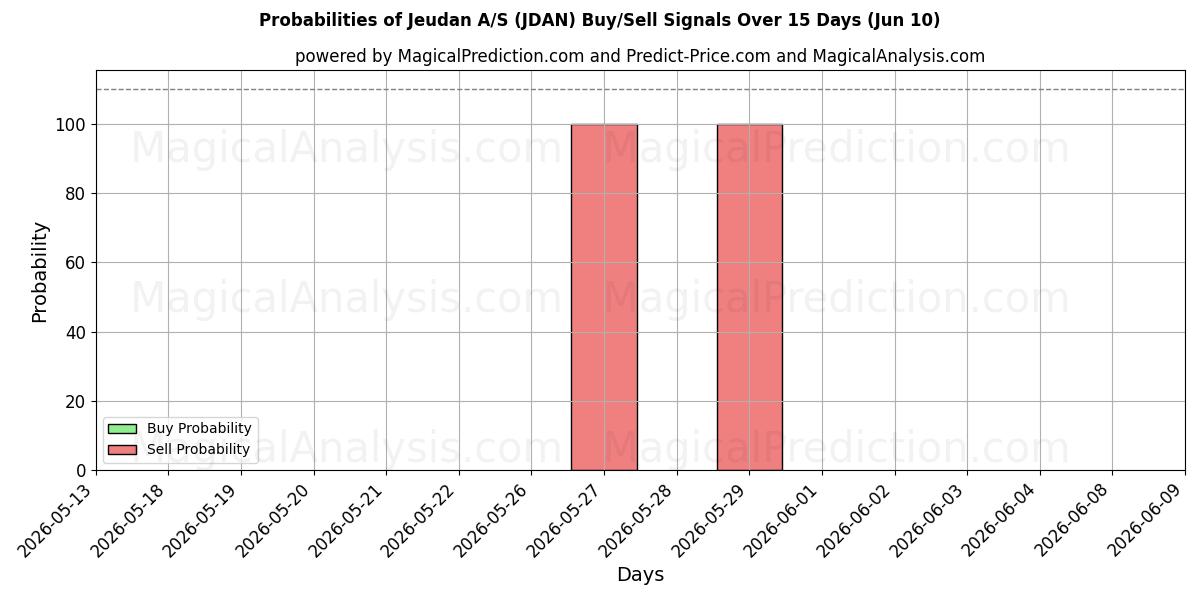 Probabilities of Jeudan A/S (JDAN) Buy/Sell Signals Using Several AI Models Over 5 Days (10 Jun) 