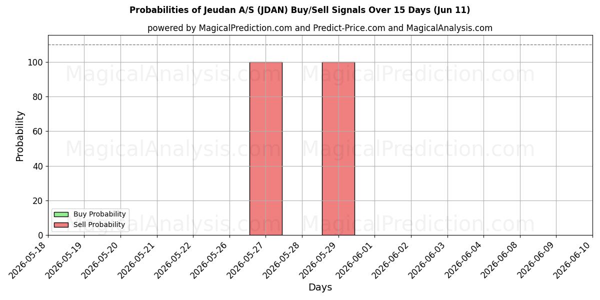 Probabilities of Jeudan A/S (JDAN) Buy/Sell Signals Using Several AI Models Over 5 Days (11 Jun) 