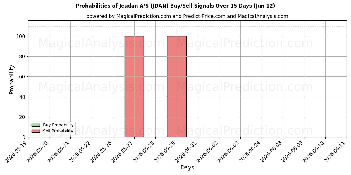 Probabilities of Jeudan A/S (JDAN) Buy/Sell Signals Using Several AI Models Over 5 Days (12 Jun) 