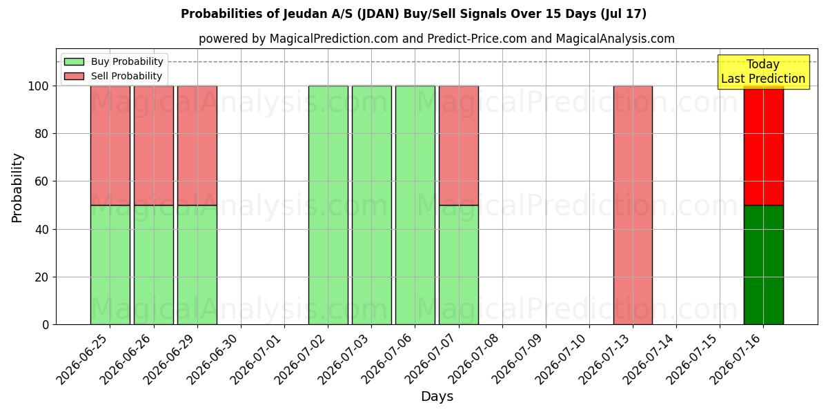 Probabilities of Jeudan A/S (JDAN) Buy/Sell Signals Using Several AI Models Over 5 Days (17 Jul) 