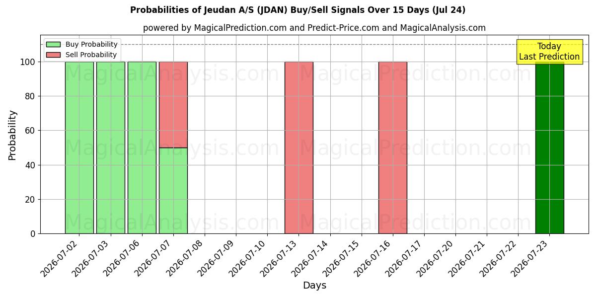 Probabilities of Jeudan A/S (JDAN) Buy/Sell Signals Using Several AI Models Over 5 Days (24 Jul) 