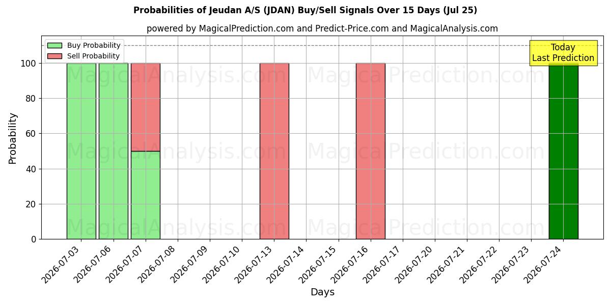 Probabilities of Jeudan A/S (JDAN) Buy/Sell Signals Using Several AI Models Over 5 Days (25 Jul) 