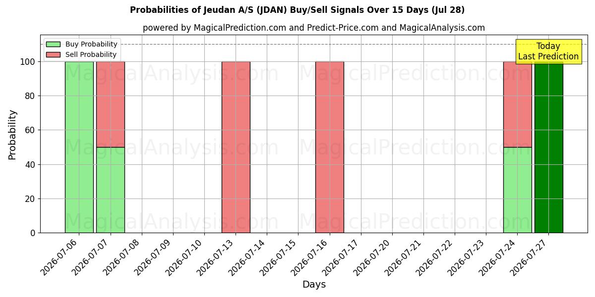 Probabilities of Jeudan A/S (JDAN) Buy/Sell Signals Using Several AI Models Over 5 Days (28 Jul) 