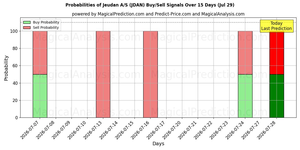 Probabilities of Jeudan A/S (JDAN) Buy/Sell Signals Using Several AI Models Over 5 Days (29 Jul) 