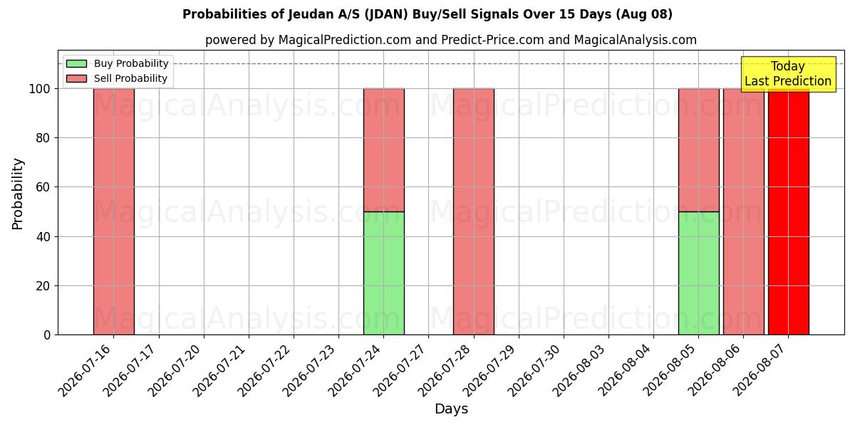 Probabilities of Jeudan A/S (JDAN) Buy/Sell Signals Using Several AI Models Over 5 Days (08 Aug) 