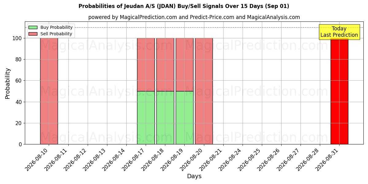 Probabilities of Jeudan A/S (JDAN) Buy/Sell Signals Using Several AI Models Over 5 Days (01 Sep) 