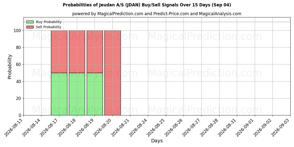 Probabilities of Jeudan A/S (JDAN) Buy/Sell Signals Using Several AI Models Over 5 Days (04 Sep) 