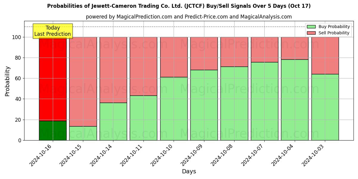 Probabilities of Jewett-Cameron Trading Co. Ltd. (JCTCF) Buy/Sell Signals Using Several AI Models Over 5 Days (17 Oct) 