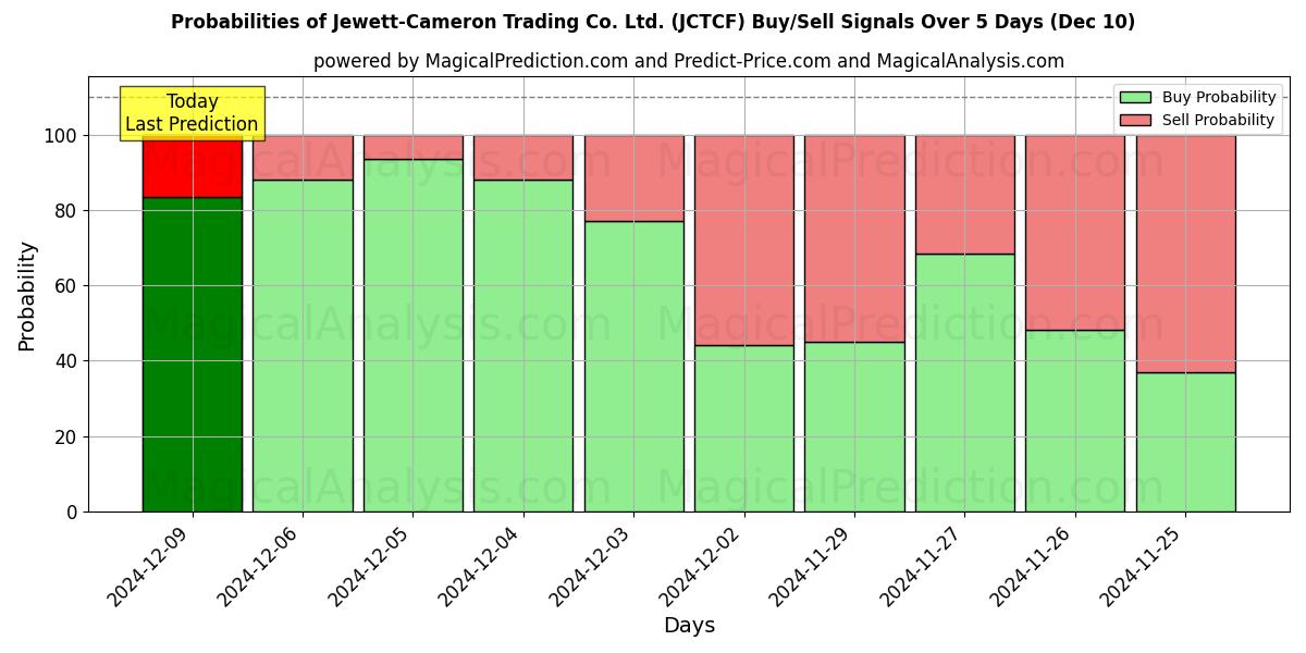 Probabilities of Jewett-Cameron Trading Co. Ltd. (JCTCF) Buy/Sell Signals Using Several AI Models Over 5 Days (10 Dec) 