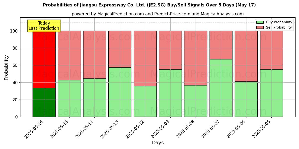Probabilities of Jiangsu Expressway Co. Ltd. (JE2.SG) Buy/Sell Signals Using Several AI Models Over 5 Days (31 Jul) 