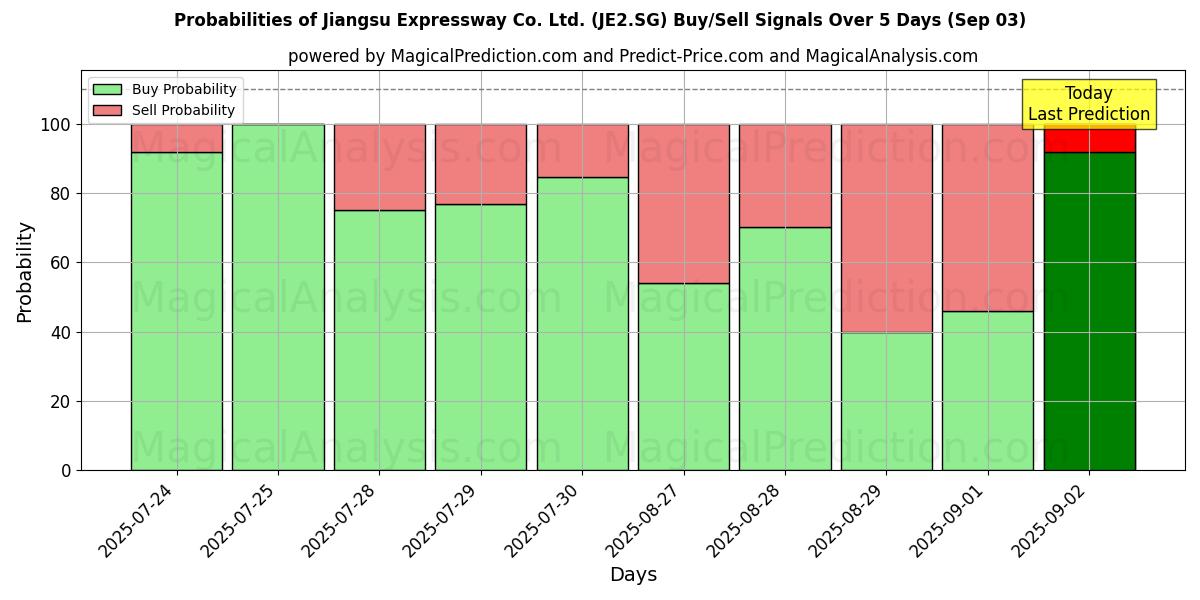 Probabilities of Jiangsu Expressway Co. Ltd. (JE2.SG) Buy/Sell Signals Using Several AI Models Over 5 Days (03 Sep) 