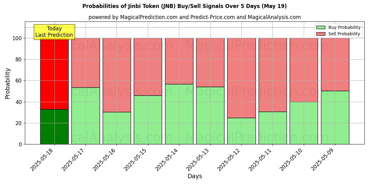 Probabilities of Jinbi Token (JNB) Buy/Sell Signals Using Several AI Models Over 5 Days (19 May) 