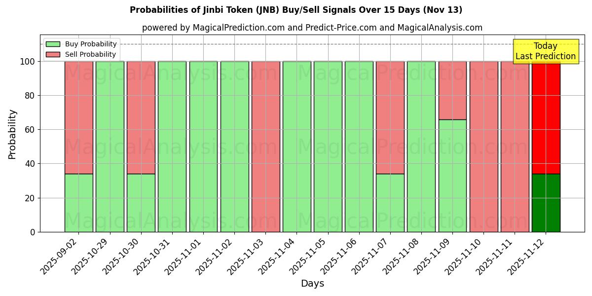 Probabilities of Jinbi Token (JNB) Buy/Sell Signals Using Several AI Models Over 5 Days (13 Nov) 