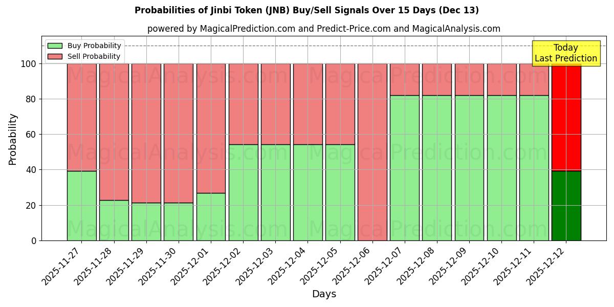 Probabilities of Jinbi-token (JNB) Buy/Sell Signals Using Several AI Models Over 5 Days (13 Dec) 