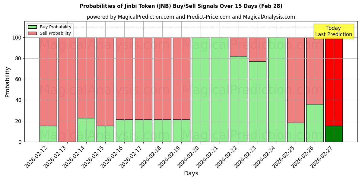 Probabilities of Jinbi Token (JNB) Buy/Sell Signals Using Several AI Models Over 5 Days (28 Feb) 