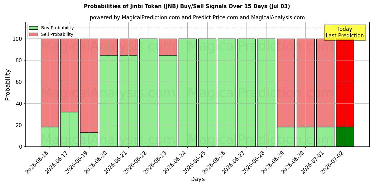 Probabilities of رمز جينبي (JNB) Buy/Sell Signals Using Several AI Models Over 5 Days (03 Jul) 