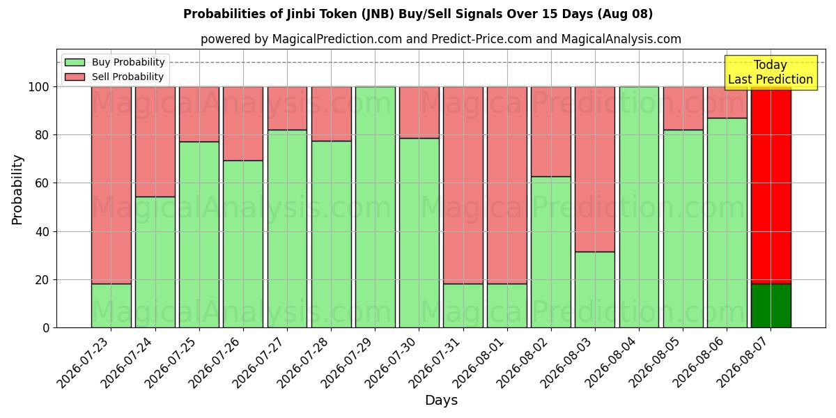 Probabilities of Ficha Jinbi (JNB) Buy/Sell Signals Using Several AI Models Over 5 Days (08 Aug) 
