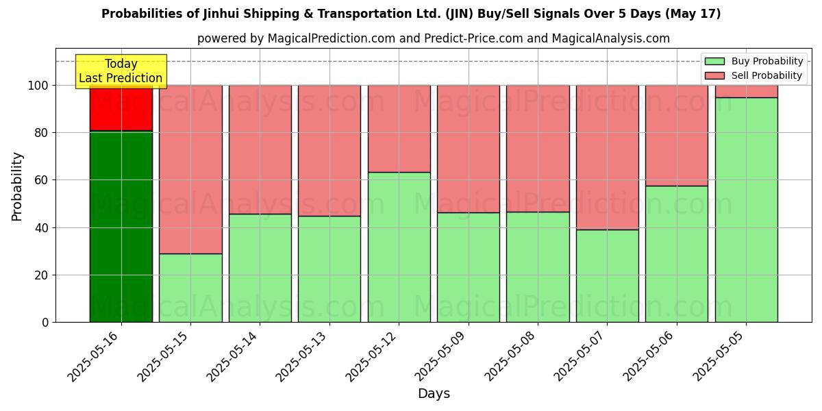 Mahdollisuudet Jinhui Shipping & Transportation Ltd. (JIN) osto/myyntisignaalille käyttäen useita tekoälymalleja 10 päivän aikana (31 Jul) Probabilities of Jinhui Shipping & Transportation Ltd. (JIN) Buy/Sell Signals Using Several AI Models Over 5 Days (31 Jul)