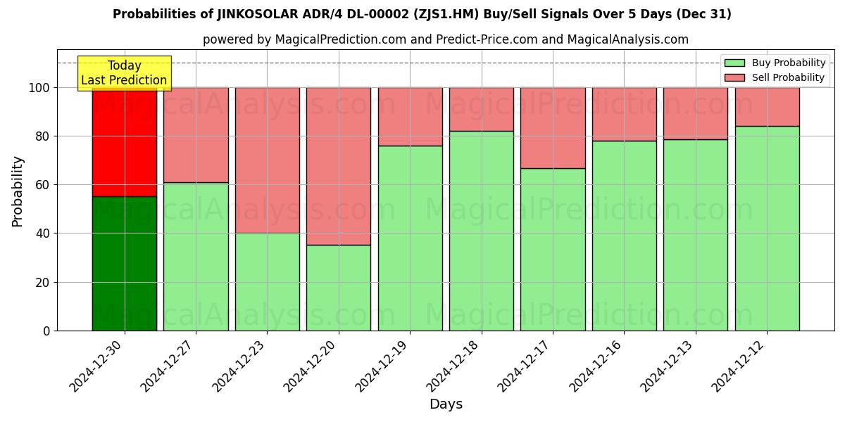 Probabilities of JINKOSOLAR ADR/4 DL-00002 (ZJS1.HM) Buy/Sell Signals Using Several AI Models Over 5 Days (31 Dec) 