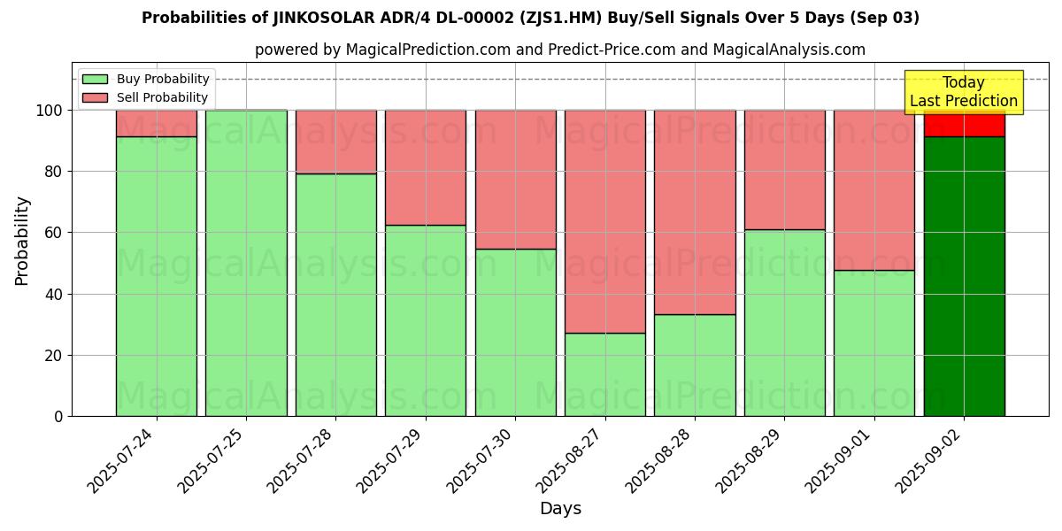 Probabilities of JINKOSOLAR ADR/4 DL-00002 (ZJS1.HM) Buy/Sell Signals Using Several AI Models Over 5 Days (03 Sep) 
