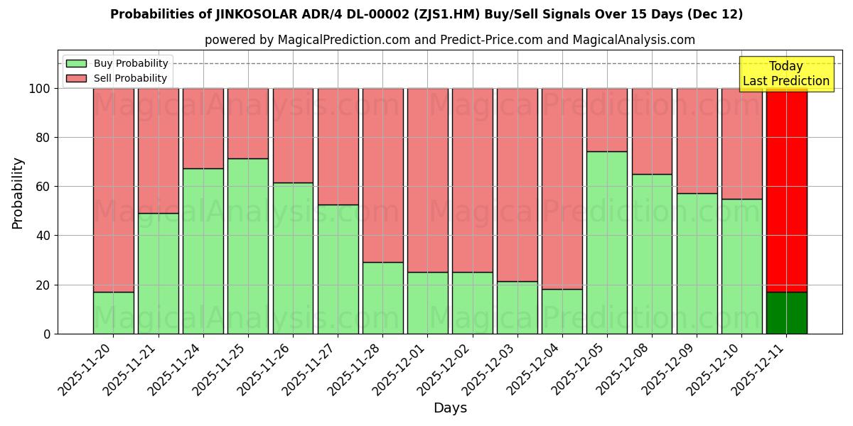 Probabilities of JINKOSOLAR ADR/4 DL-00002 (ZJS1.HM) Buy/Sell Signals Using Several AI Models Over 5 Days (05 Dec) 