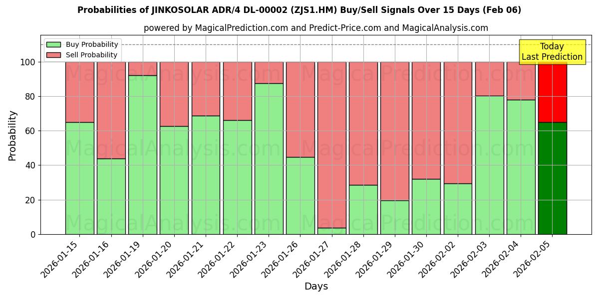Probabilities of JINKOSOLAR ADR/4 DL-00002 (ZJS1.HM) Buy/Sell Signals Using Several AI Models Over 5 Days (06 Feb) 