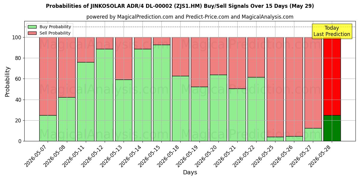 Probabilities of JINKOSOLAR ADR/4 DL-00002 (ZJS1.HM) Buy/Sell Signals Using Several AI Models Over 5 Days (29 May) 