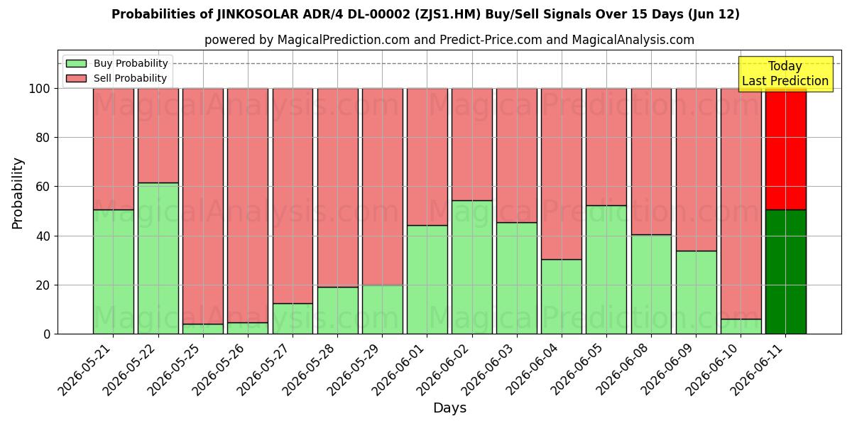 Probabilities of JINKOSOLAR ADR/4 DL-00002 (ZJS1.HM) Buy/Sell Signals Using Several AI Models Over 5 Days (12 Jun) 