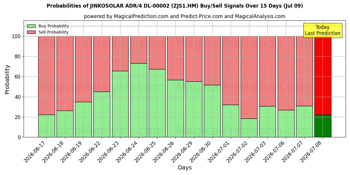 Probabilities of JINKOSOLAR ADR/4 DL-00002 (ZJS1.HM) Buy/Sell Signals Using Several AI Models Over 5 Days (09 Jul) 