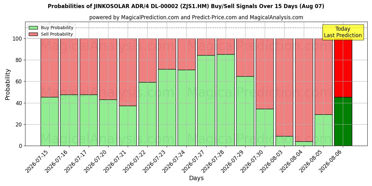 Probabilities of JINKOSOLAR ADR/4 DL-00002 (ZJS1.HM) Buy/Sell Signals Using Several AI Models Over 5 Days (07 Aug) 