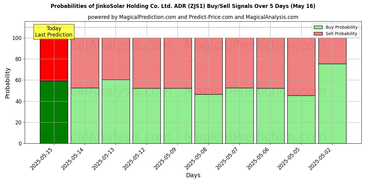 Probabilità di segnali di acquisto/vendita JinkoSolar Holding Co. Ltd. ADR (ZJS1) utilizzando diversi modelli IA su 10 giorni (31 Jul) Probabilities of JinkoSolar Holding Co. Ltd. ADR (ZJS1) Buy/Sell Signals Using Several AI Models Over 5 Days (31 Jul)