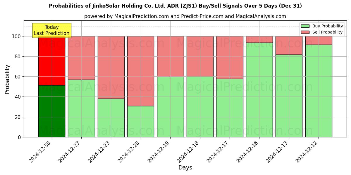 Probabilities of JinkoSolar Holding Co. Ltd. ADR (ZJS1) Buy/Sell Signals Using Several AI Models Over 5 Days (31 Dec) 