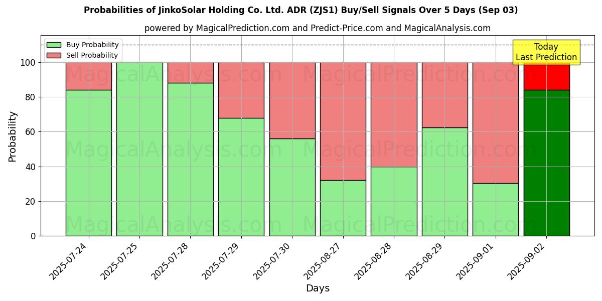 Probabilities of JinkoSolar Holding Co. Ltd. ADR (ZJS1) Buy/Sell Signals Using Several AI Models Over 10 Days (03 Sep) Probabilities of JinkoSolar Holding Co. Ltd. ADR (ZJS1) Buy/Sell Signals Using Several AI Models Over 5 Days (03 Sep)