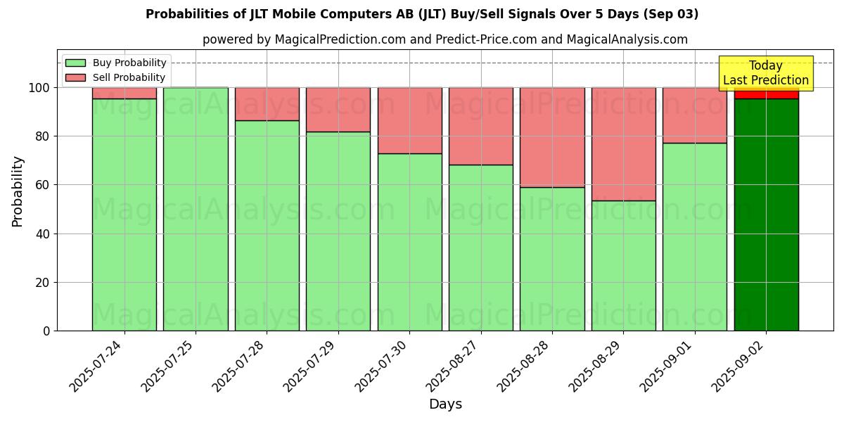AI Modelleri ile JLT Mobile Computers AB (JLT) Al/Sat Sinyalleri Olasılıkları 10 Günlük (03 Sep) Probabilities of JLT Mobile Computers AB (JLT) Buy/Sell Signals Using Several AI Models Over 5 Days (03 Sep)
