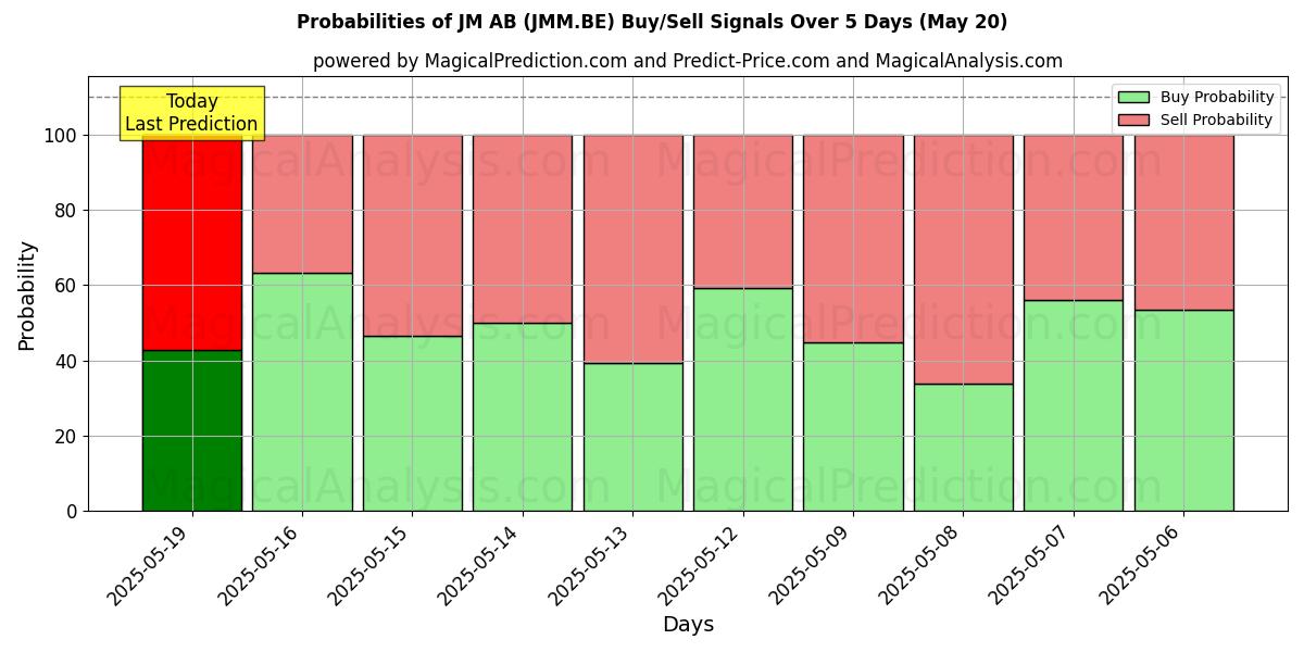 Probabilities of JM AB (JMM.BE) Buy/Sell Signals Using Several AI Models Over 5 Days (20 Feb) 