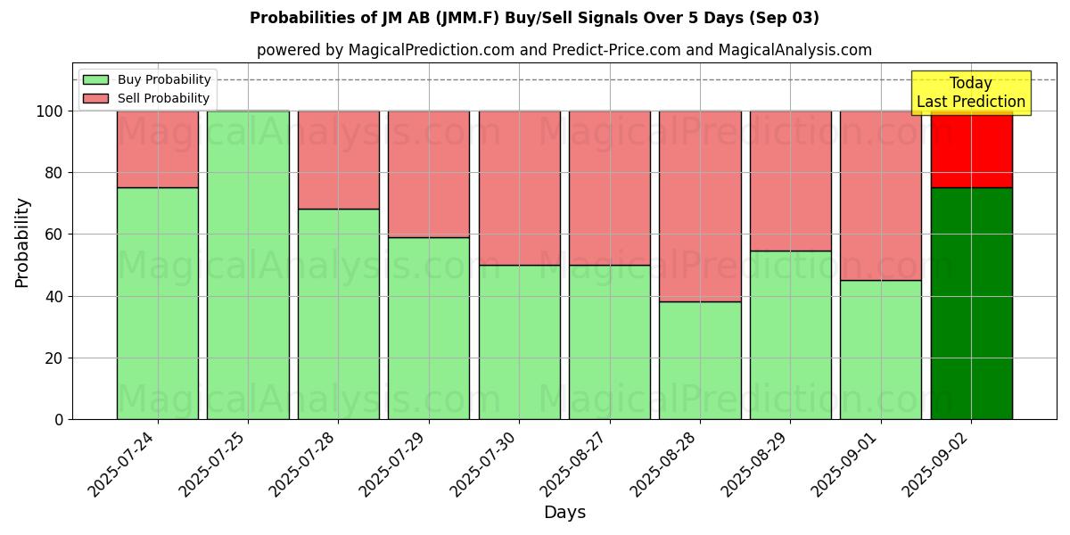 Probabilities of JM AB (JMM.F) Buy/Sell Signals Using Several AI Models Over 5 Days (03 Sep) 