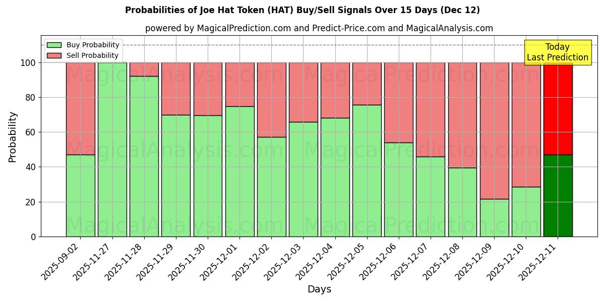 Probabilities of توکن جو هت (HAT) Buy/Sell Signals Using Several AI Models Over 5 Days (12 Dec) 