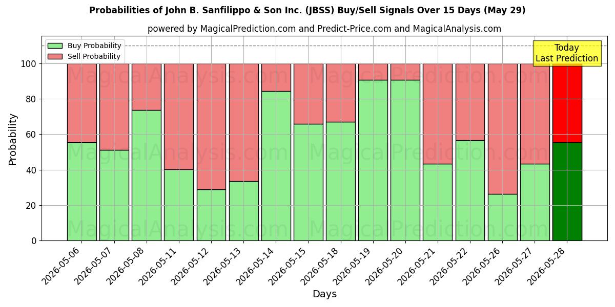 Probabilities of John B. Sanfilippo & Son Inc. (JBSS) Buy/Sell Signals Using Several AI Models Over 5 Days (29 May) 