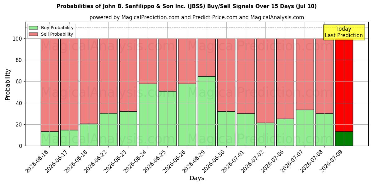 Probabilities of John B. Sanfilippo & Son Inc. (JBSS) Buy/Sell Signals Using Several AI Models Over 5 Days (10 Jul) 