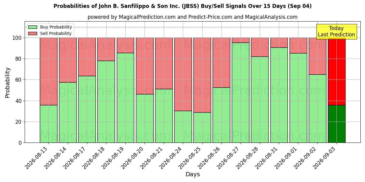 Probabilities of John B. Sanfilippo & Son Inc. (JBSS) Buy/Sell Signals Using Several AI Models Over 5 Days (03 Sep) 