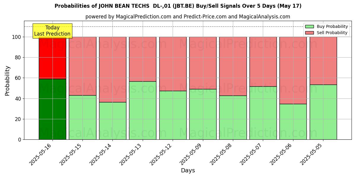 Sjanser for JOHN BEAN TECHS DL-,01 (JBT.BE) kjøp/salg signaler med flere AI-modeller over 10 dager (31 Jul) Probabilities of JOHN BEAN TECHS DL-,01 (JBT.BE) Buy/Sell Signals Using Several AI Models Over 5 Days (31 Jul)