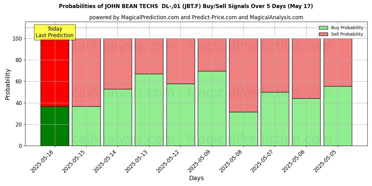 Wahrscheinlichkeiten von JOHN BEAN TECHS DL-,01 (JBT.F) Kauf-/Verkaufssignalen unter Verwendung mehrerer KI-Modelle über 10 Tage (31 Jul) Probabilities of JOHN BEAN TECHS DL-,01 (JBT.F) Buy/Sell Signals Using Several AI Models Over 5 Days (31 Jul)