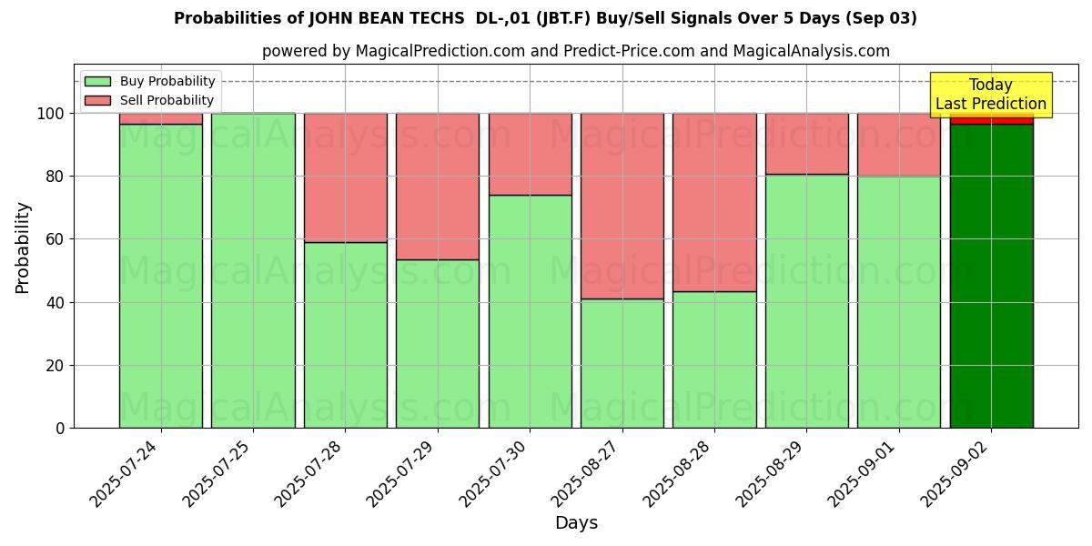 Probabilities of JOHN BEAN TECHS  DL-,01 (JBT.F) Buy/Sell Signals Using Several AI Models Over 5 Days (03 Sep) 