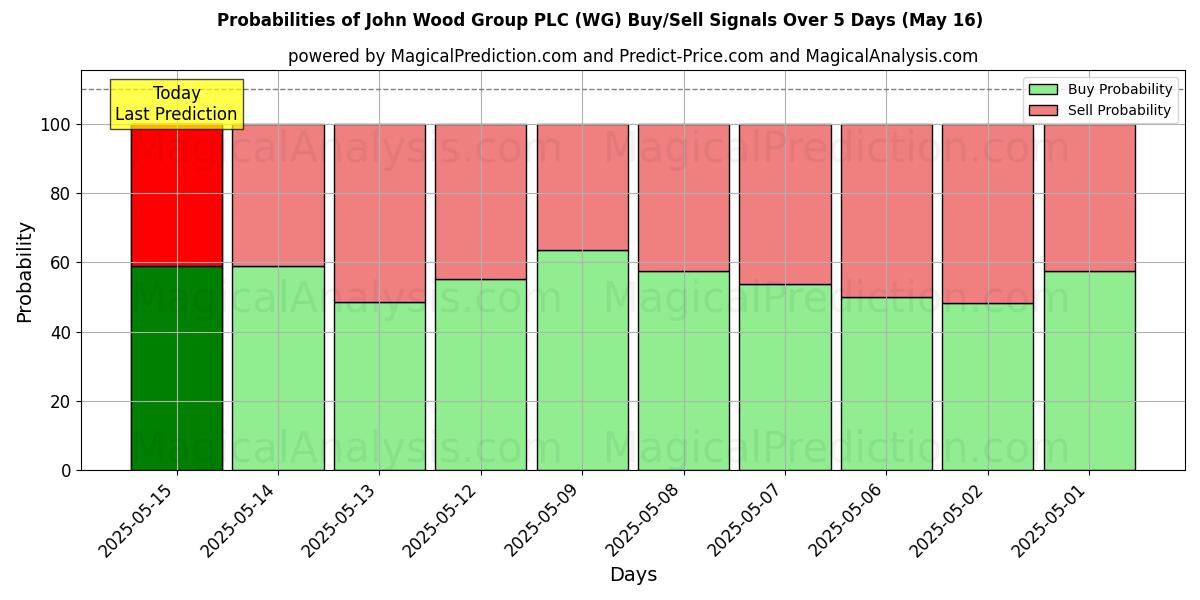 Probabilities of John Wood Group PLC (WG) Buy/Sell Signals Using Several AI Models Over 10 Days (30 Jul) Probabilities of John Wood Group PLC (WG) Buy/Sell Signals Using Several AI Models Over 5 Days (30 Jul)