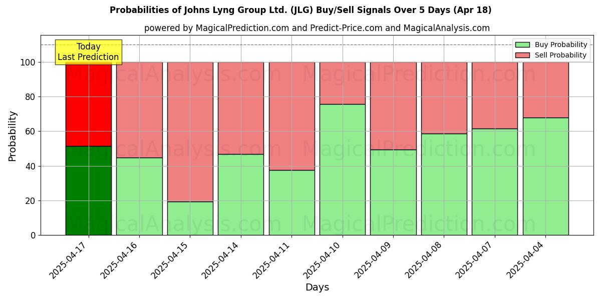 10日間(Johns Lyng Group Ltd. (JLG))の複数のAIモデルによる01 Augの買い/売りシグナルの確率 Probabilities of Johns Lyng Group Ltd. (JLG) Buy/Sell Signals Using Several AI Models Over 5 Days (01 Aug)