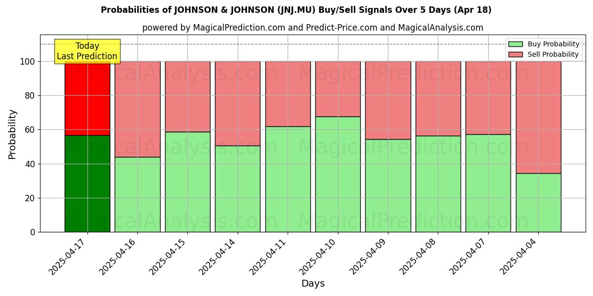 Probabilities of JOHNSON & JOHNSON (JNJ.MU) Buy/Sell Signals Using Several AI Models Over 10 Days (31 Jul) Probabilities of JOHNSON & JOHNSON (JNJ.MU) Buy/Sell Signals Using Several AI Models Over 5 Days (31 Jul)