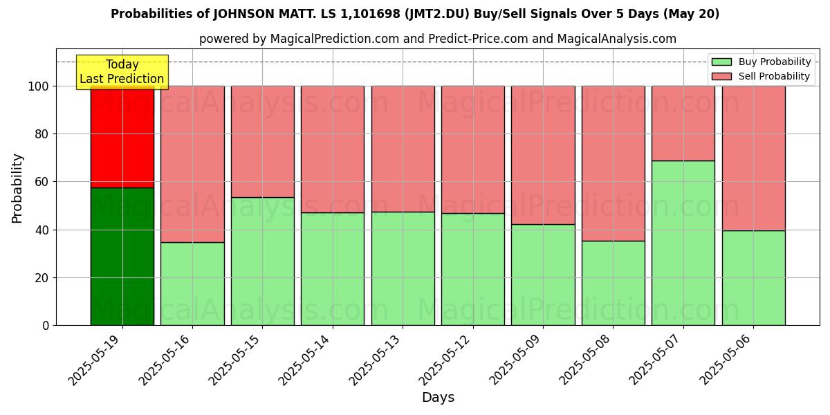 Probabilities of JOHNSON MATT. LS 1,101698 (JMT2.DU) Buy/Sell Signals Using Several AI Models Over 5 Days (20 May) 